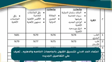 اعتماد الحد الأدنى لتنسيق القبول بالجامعات الخاصة والأهلية.. تعرف على التفاصيل الجديدة